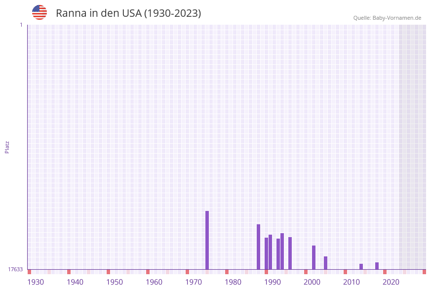 Ranna in der Vornamen-Hitliste von den USA (1930-2023)
