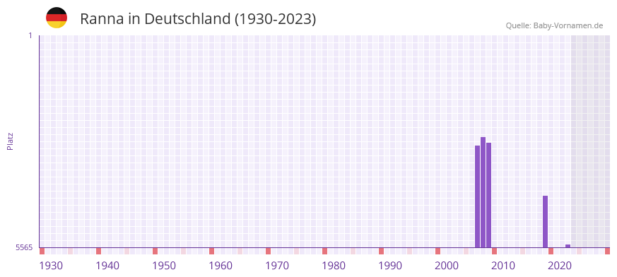 Ranna in der Vornamen-Hitliste von Deutschland (1930-2023)