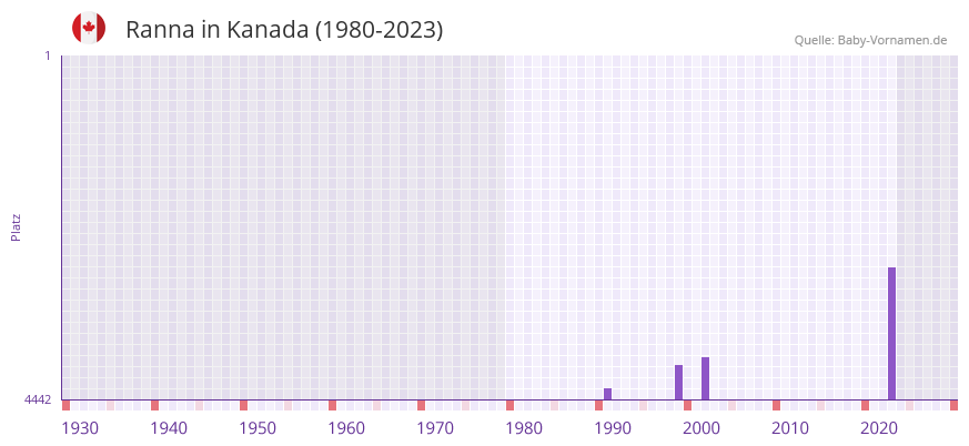 Ranna in der Vornamen-Hitliste von Kanada (1980-2023)