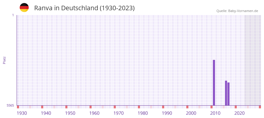 Ranva in der Vornamen-Hitliste von Deutschland (1930-2023)