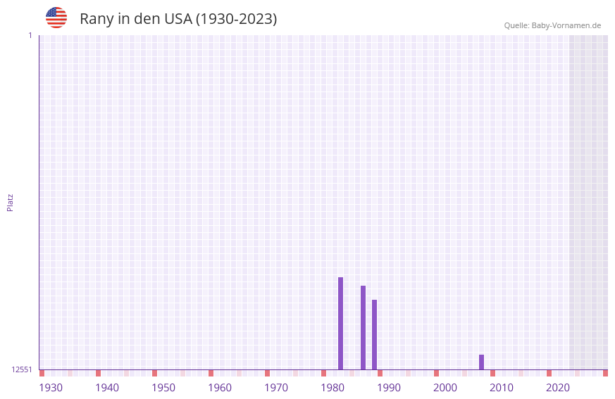 Rany in der Vornamen-Hitliste von den USA (1930-2023) Rany in der Vornamen-Hitliste von den USA (1930-2023)