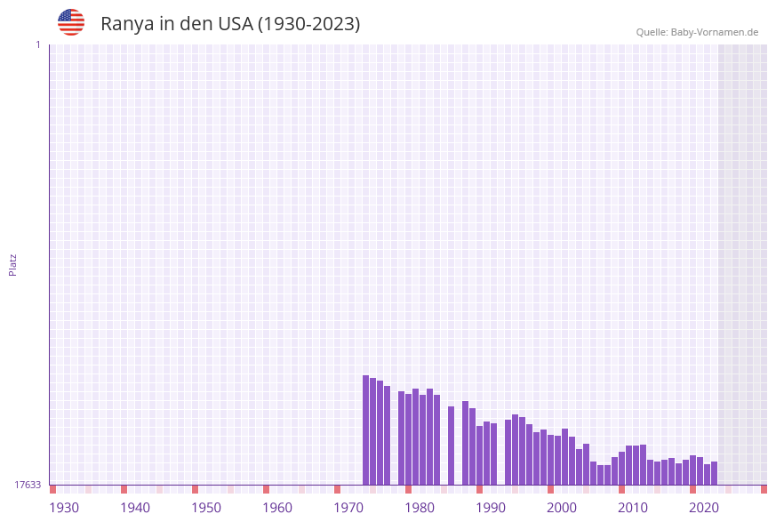 Ranya in der Vornamen-Hitliste von den USA (1930-2023) Ranya in der Vornamen-Hitliste von den USA (1930-2023)