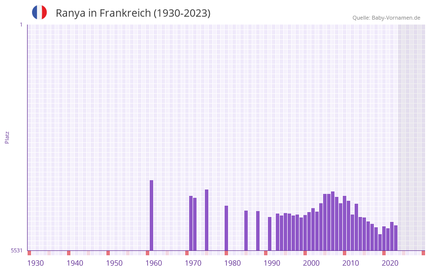 Ranya in der Vornamen-Hitliste von Frankreich (1930-2023) Ranya in der Vornamen-Hitliste von Frankreich (1930-2023)