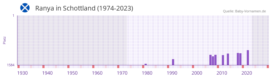 Ranya in der Vornamen-Hitliste von Schottland (1974-2023) Ranya in der Vornamen-Hitliste von Schottland (1974-2023)