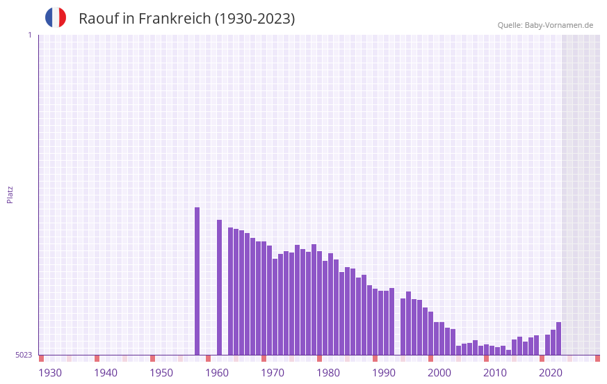 Raouf in der Vornamen-Hitliste von Frankreich (1930-2023) Raouf in der Vornamen-Hitliste von Frankreich (1930-2023)