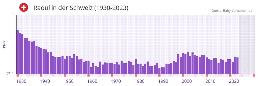 Raoul in der Vornamen-Hitliste von der Schweiz (1930-2023) Raoul in der Vornamen-Hitliste von der Schweiz (1930-2023)