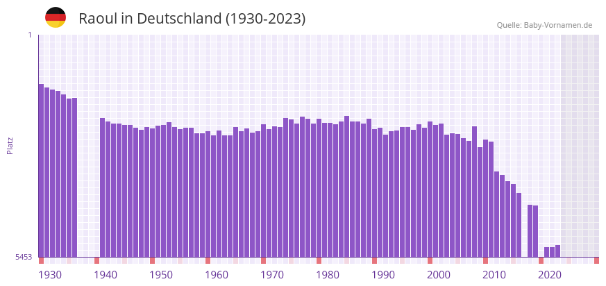 Raoul in der Vornamen-Hitliste von Deutschland (1930-2023) Raoul in der Vornamen-Hitliste von Deutschland (1930-2023)