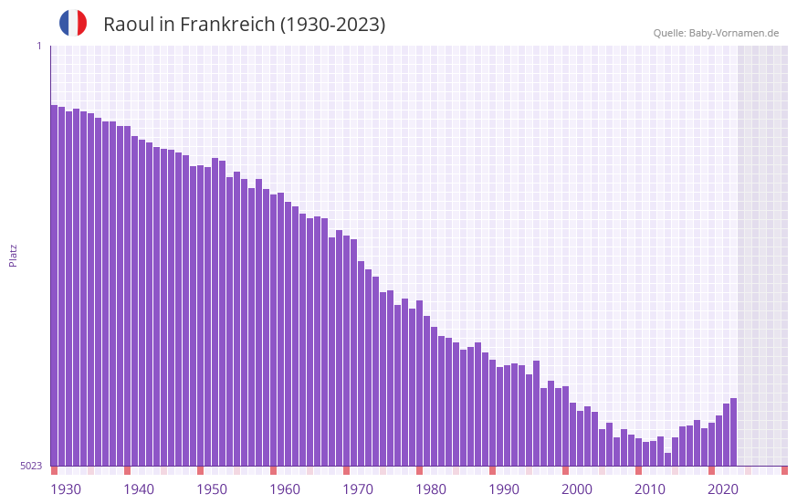 Raoul in der Vornamen-Hitliste von Frankreich (1930-2023) Raoul in der Vornamen-Hitliste von Frankreich (1930-2023)