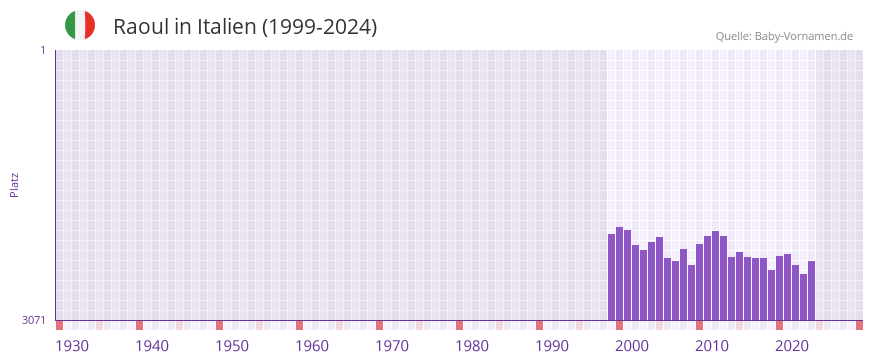 Raoul in der Vornamen-Hitliste von Italien (1999-2024)