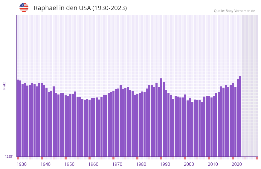 Raphael in der Vornamen-Hitliste von den USA (1930-2023) Raphael in der Vornamen-Hitliste von den USA (1930-2023)