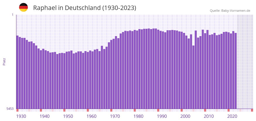 Raphael in der Vornamen-Hitliste von Deutschland (1930-2023) Raphael in der Vornamen-Hitliste von Deutschland (1930-2023)