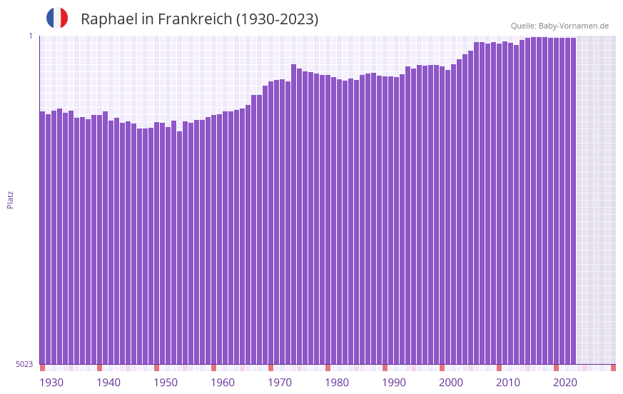Raphael in der Vornamen-Hitliste von Frankreich (1930-2023) Raphael in der Vornamen-Hitliste von Frankreich (1930-2023)