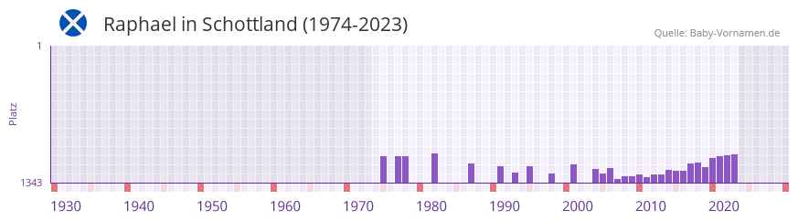 Raphael in der Vornamen-Hitliste von Schottland (1974-2023) Raphael in der Vornamen-Hitliste von Schottland (1974-2023)