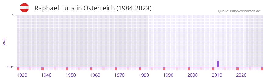 Raphael-Luca in der Vornamen-Hitliste von Österreich (1984-2023) Raphael-Luca in der Vornamen-Hitliste von Österreich (1984-2023)
