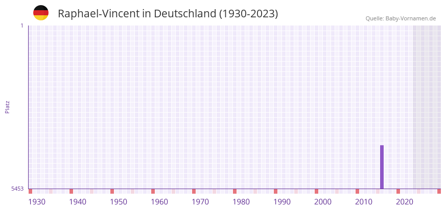 Raphael-Vincent in der Vornamen-Hitliste von Deutschland (1930-2023) Raphael-Vincent in der Vornamen-Hitliste von Deutschland (1930-2023)