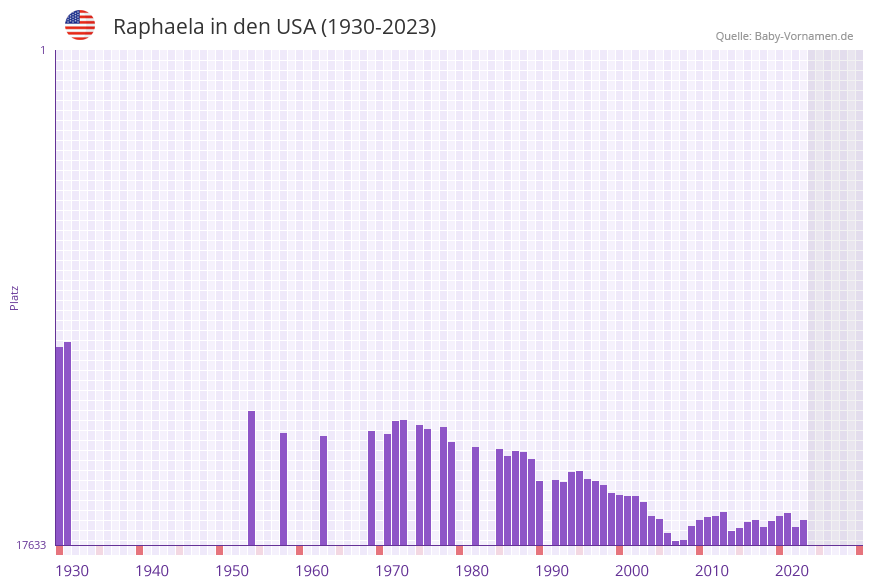 Raphaela in der Vornamen-Hitliste von den USA (1930-2023)
