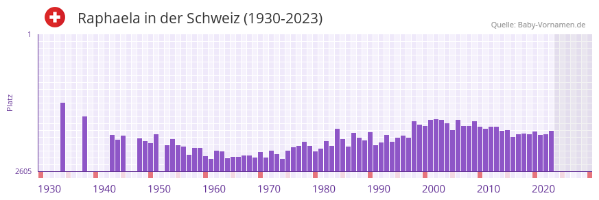 Raphaela in der Vornamen-Hitliste von der Schweiz (1930-2023)