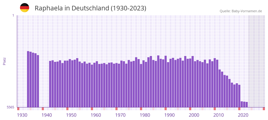 Raphaela in der Vornamen-Hitliste von Deutschland (1930-2023)