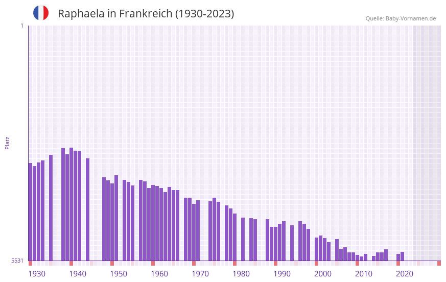Raphaela in der Vornamen-Hitliste von Frankreich (1930-2023)