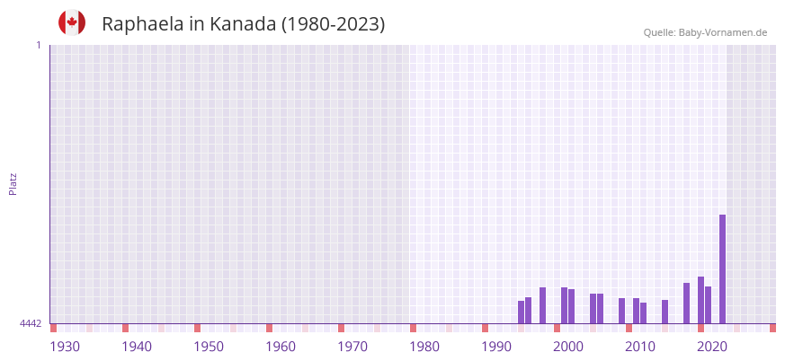 Raphaela in der Vornamen-Hitliste von Kanada (1980-2023)
