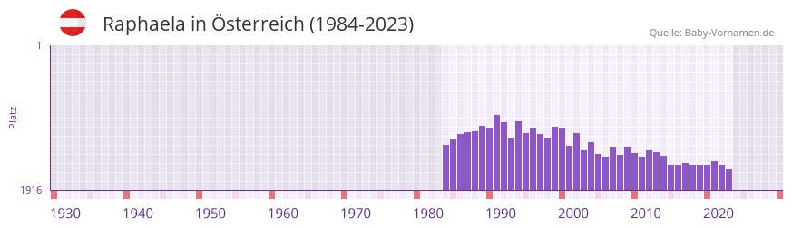 Raphaela in der Vornamen-Hitliste von sterreich (1984-2023)