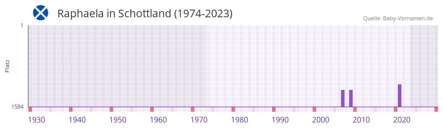 Raphaela in der Vornamen-Hitliste von Schottland (1974-2023)