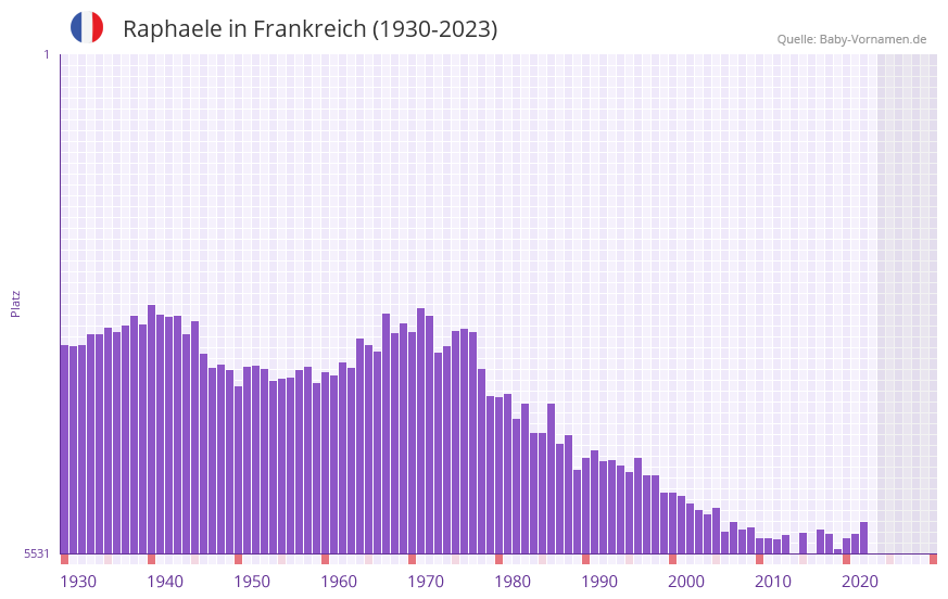 Raphaele in der Vornamen-Hitliste von Frankreich (1930-2023)