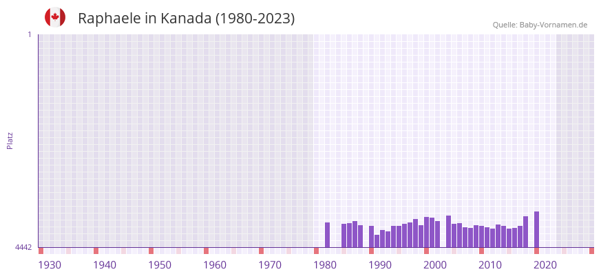 Raphaele in der Vornamen-Hitliste von Kanada (1980-2023)