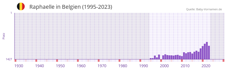Raphaelle in der Vornamen-Hitliste von Belgien (1995-2023)