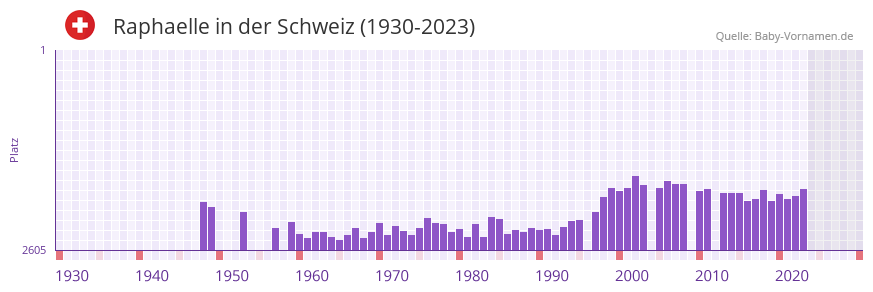 Raphaelle in der Vornamen-Hitliste von der Schweiz (1930-2023)