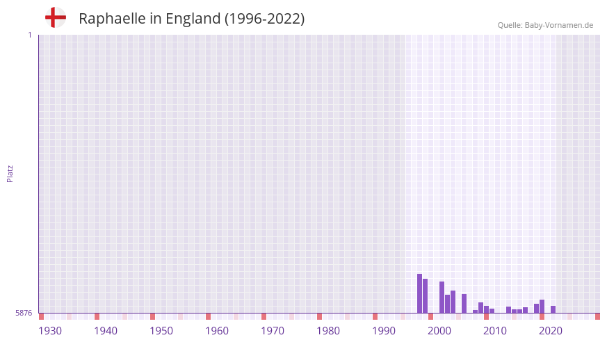 Raphaelle in der Vornamen-Hitliste von England (1996-2022)