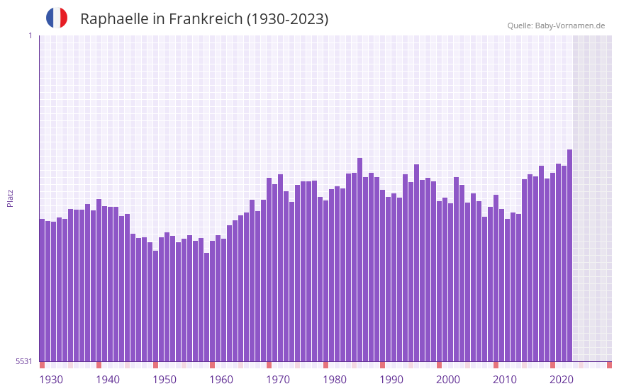 Raphaelle in der Vornamen-Hitliste von Frankreich (1930-2023)