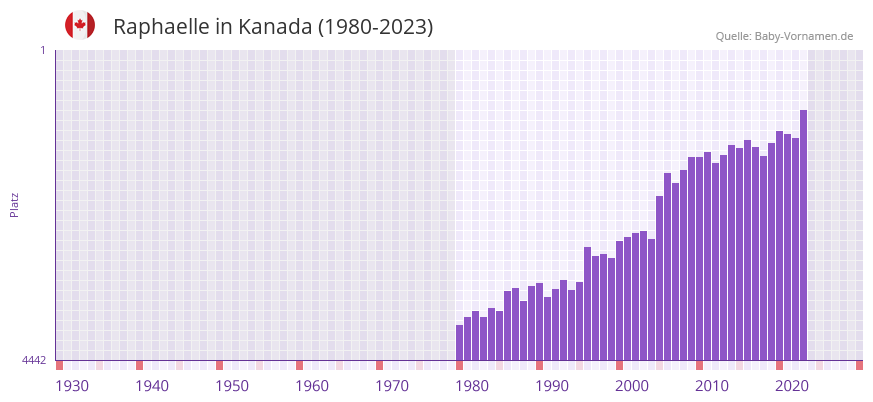 Raphaelle in der Vornamen-Hitliste von Kanada (1980-2023)