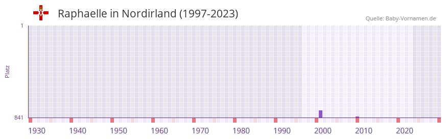 Raphaelle in der Vornamen-Hitliste von Nordirland (1997-2023)