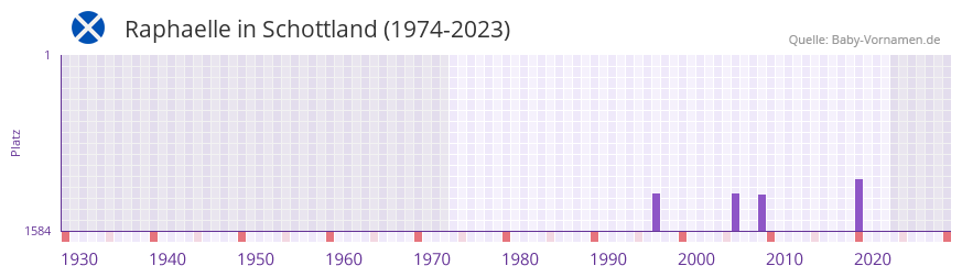Raphaelle in der Vornamen-Hitliste von Schottland (1974-2023)