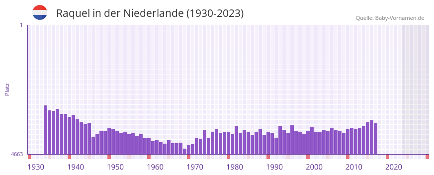Raquel in der Vornamen-Hitliste von der Niederlande (1930-2023)