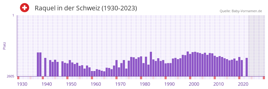 Raquel in der Vornamen-Hitliste von der Schweiz (1930-2023)