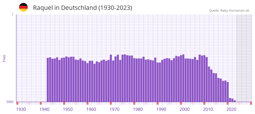 Raquel in der Vornamen-Hitliste von Deutschland (1930-2023)