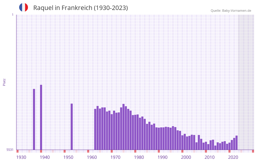 Raquel in der Vornamen-Hitliste von Frankreich (1930-2023)