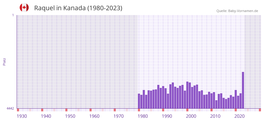 Raquel in der Vornamen-Hitliste von Kanada (1980-2023)