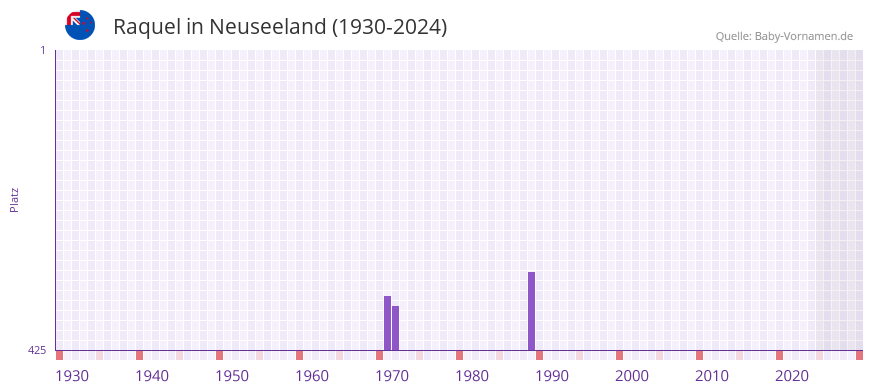 Raquel in der Vornamen-Hitliste von Neuseeland (1930-2024)