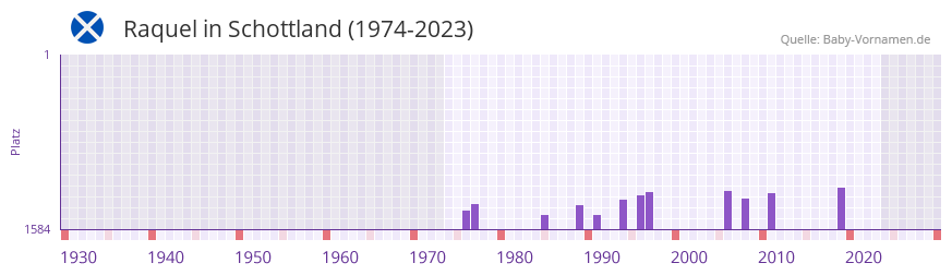 Raquel in der Vornamen-Hitliste von Schottland (1974-2023)