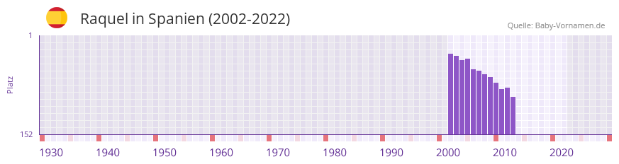 Raquel in der Vornamen-Hitliste von Spanien (2002-2022)