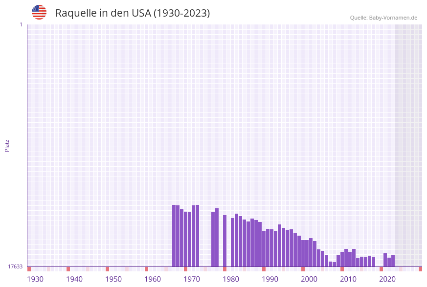 Raquelle in der Vornamen-Hitliste von den USA (1930-2023)