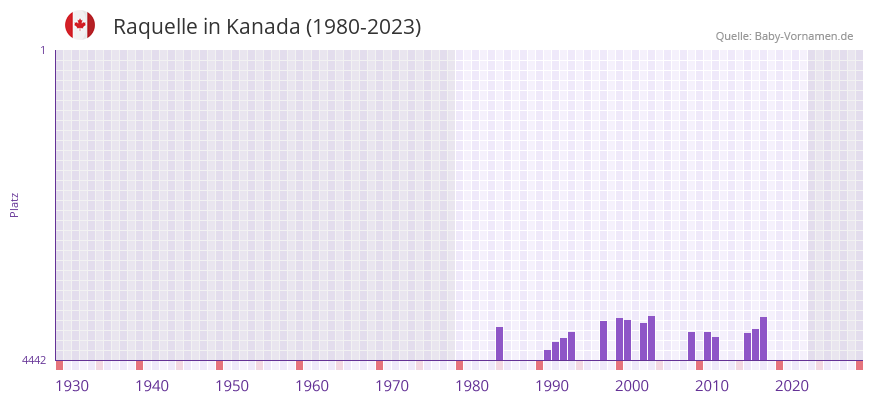 Raquelle in der Vornamen-Hitliste von Kanada (1980-2023)
