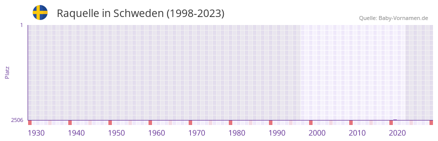 Raquelle in der Vornamen-Hitliste von Schweden (1998-2023)