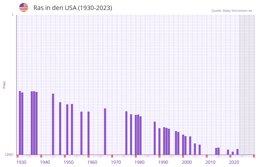 Ras in der Vornamen-Hitliste von den USA (1930-2023) Ras in der Vornamen-Hitliste von den USA (1930-2023)