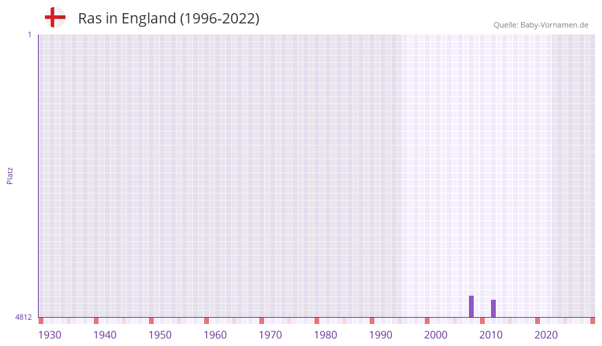 Ras in der Vornamen-Hitliste von England (1996-2022) Ras in der Vornamen-Hitliste von England (1996-2022)