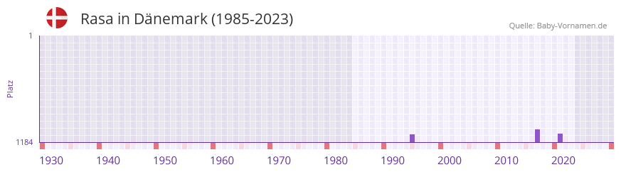 Rasa in der Vornamen-Hitliste von Dnemark (1985-2023)