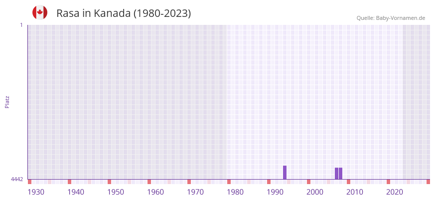 Rasa in der Vornamen-Hitliste von Kanada (1980-2023)